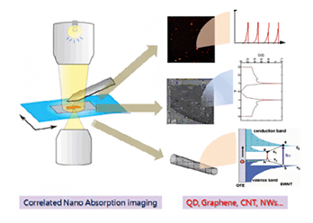 Correlated Nano Absorption imaging