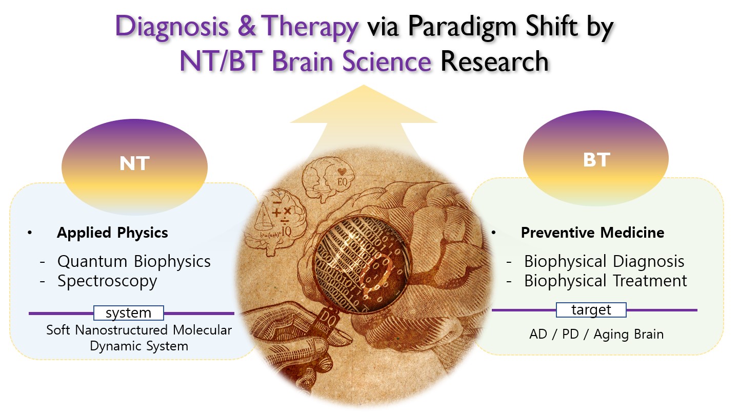 Schematics of explanatory project of NT/BT brain science research