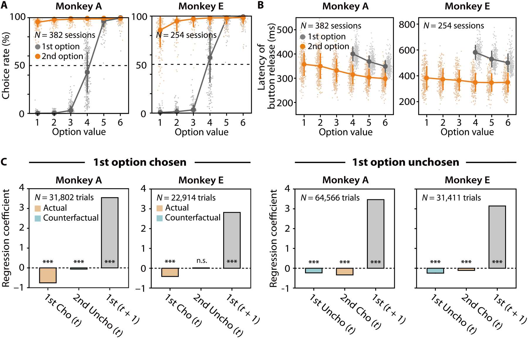 Distinct roles of the orbitofrontal cortex, ventral striatum, and dopamine neurons in counterfactual thinking of decision outcomes 이미지